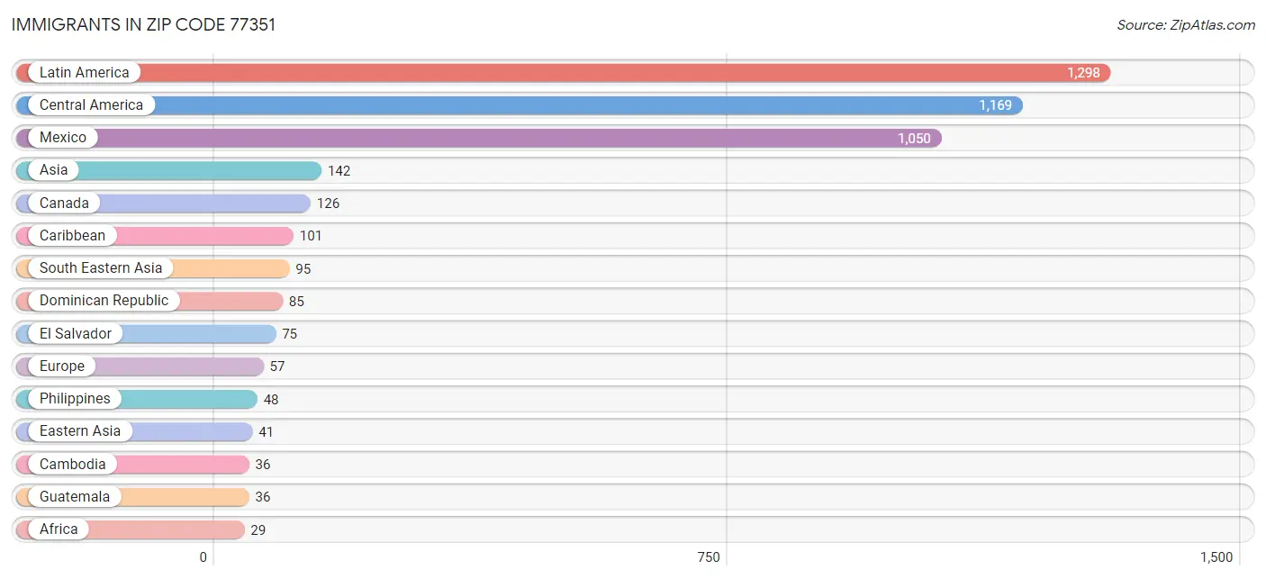 Immigrants in Zip Code 77351