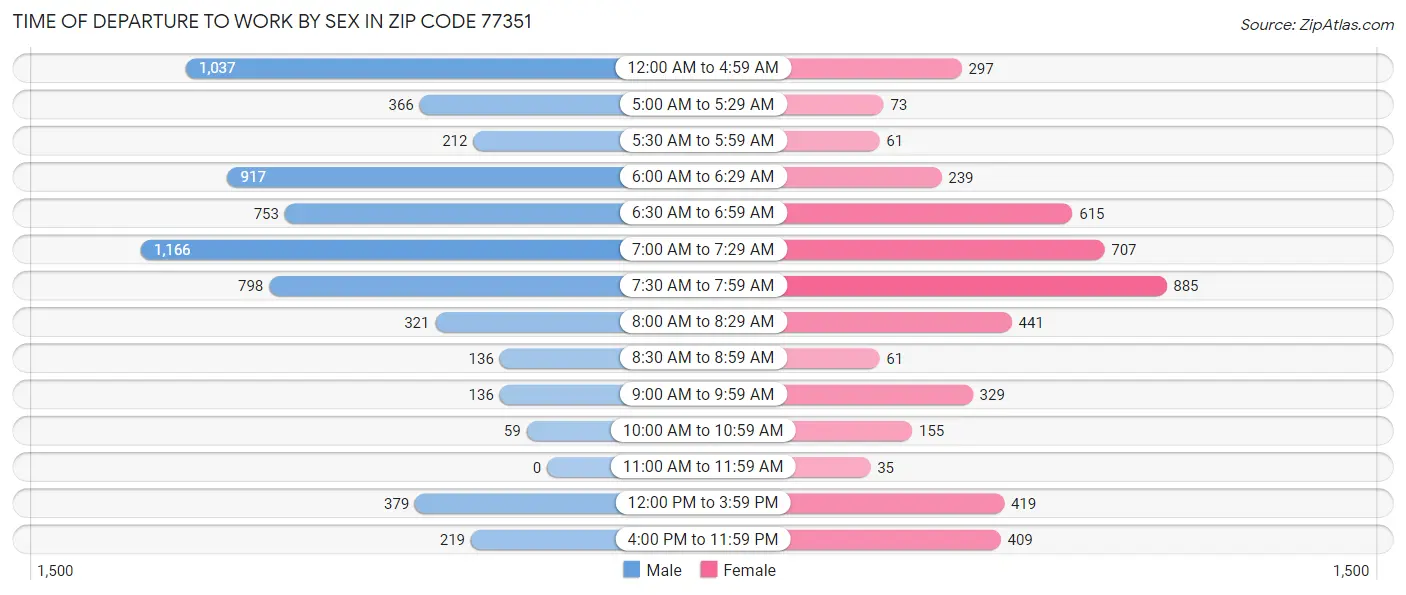 Time of Departure to Work by Sex in Zip Code 77351