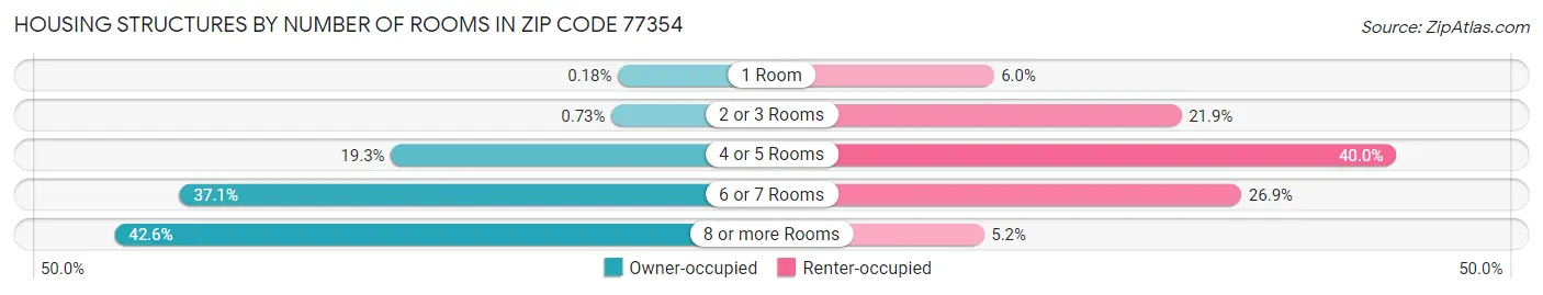 Housing Structures by Number of Rooms in Zip Code 77354