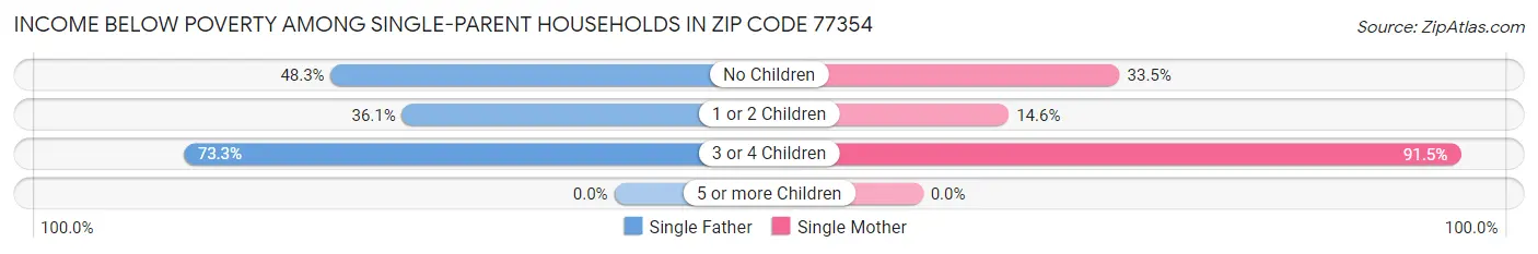 Income Below Poverty Among Single-Parent Households in Zip Code 77354