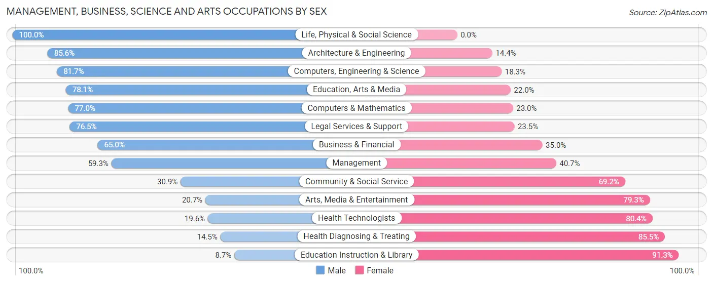 Management, Business, Science and Arts Occupations by Sex in Zip Code 77354
