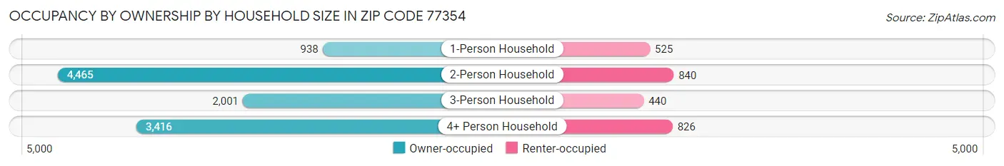 Occupancy by Ownership by Household Size in Zip Code 77354