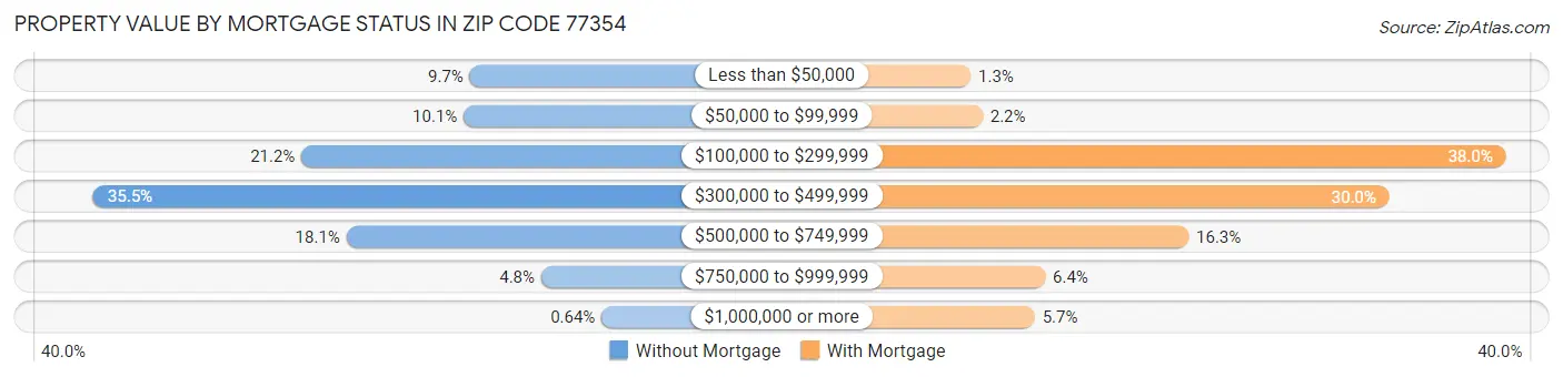 Property Value by Mortgage Status in Zip Code 77354