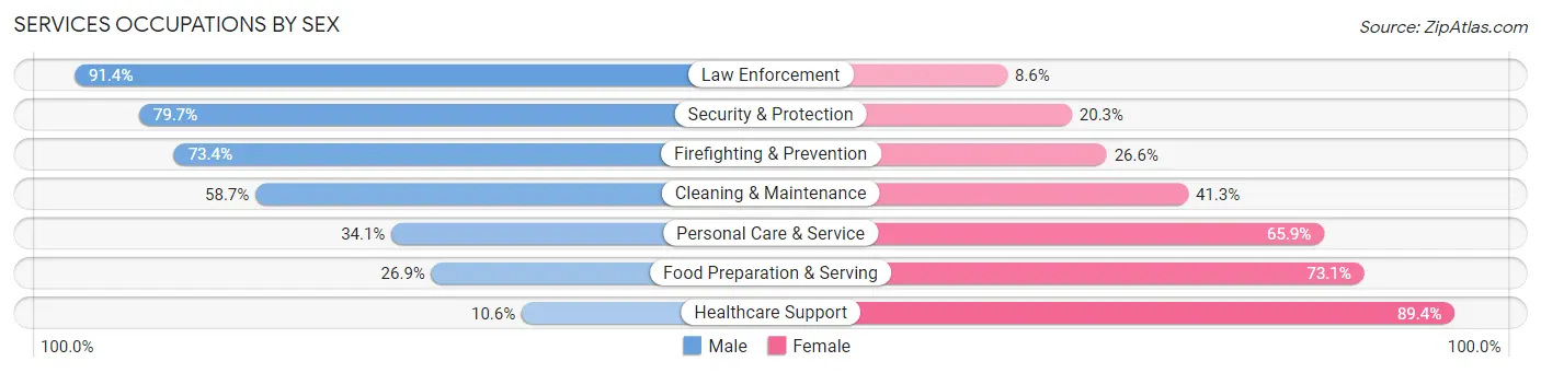 Services Occupations by Sex in Zip Code 77354
