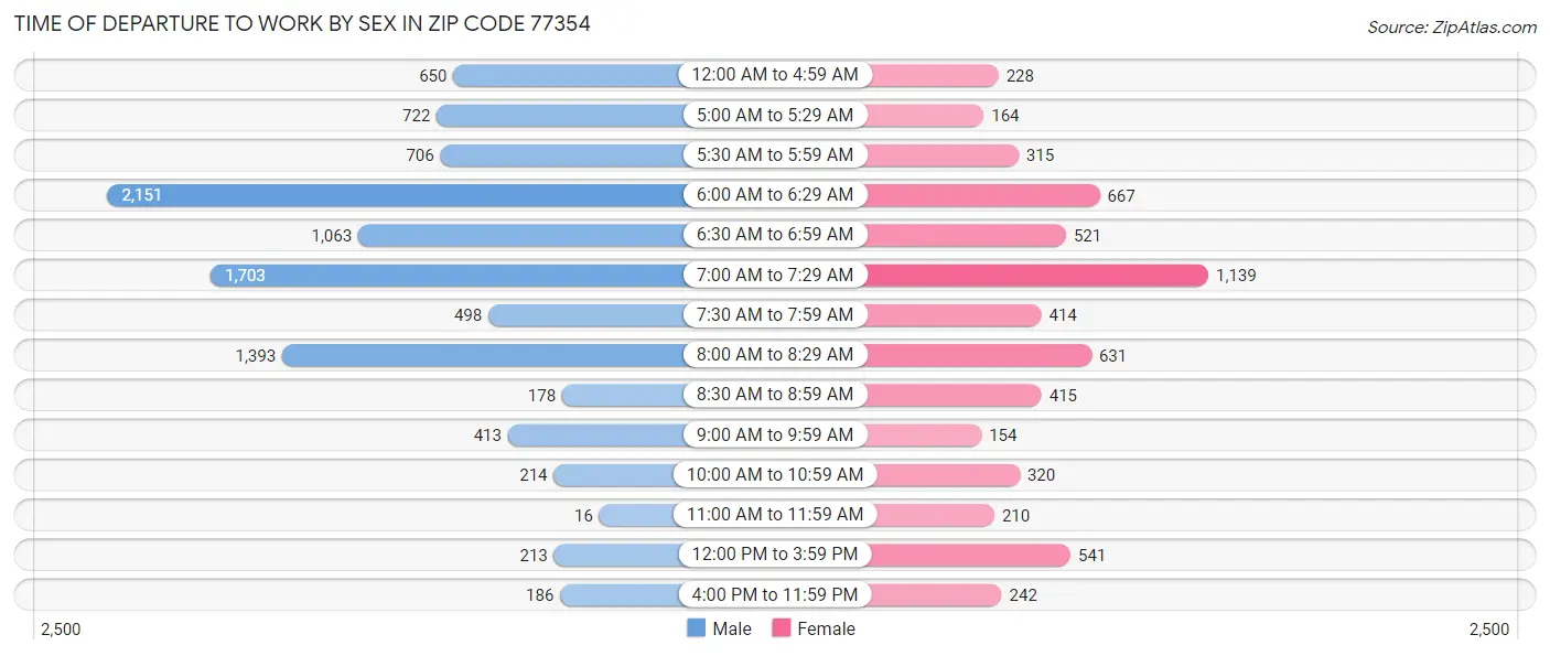 Time of Departure to Work by Sex in Zip Code 77354