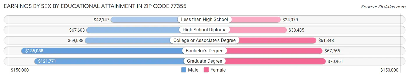 Earnings by Sex by Educational Attainment in Zip Code 77355