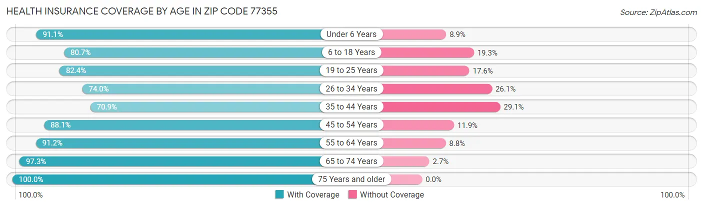 Health Insurance Coverage by Age in Zip Code 77355