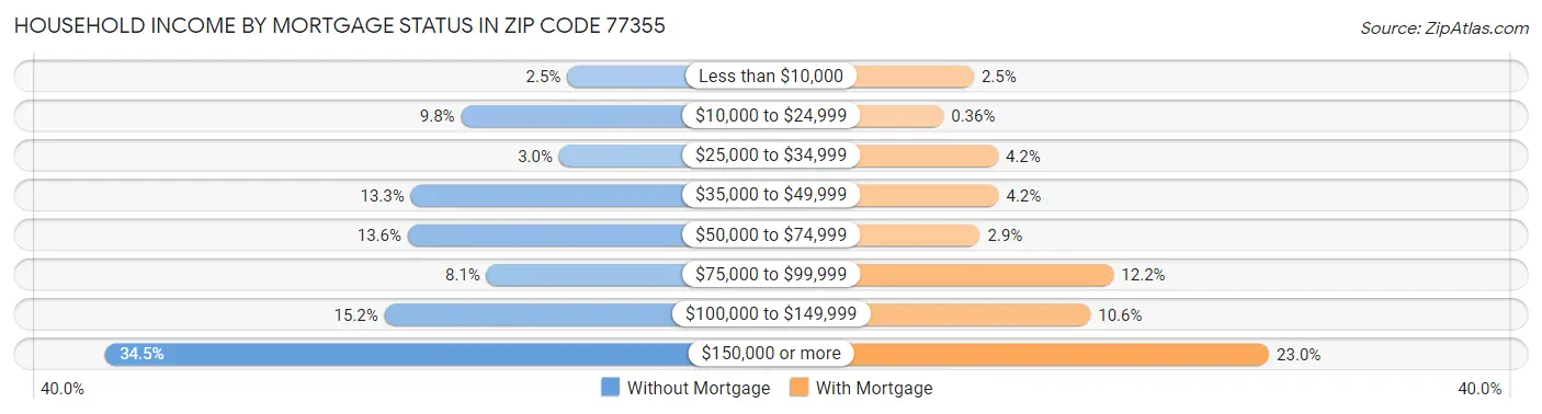 Household Income by Mortgage Status in Zip Code 77355