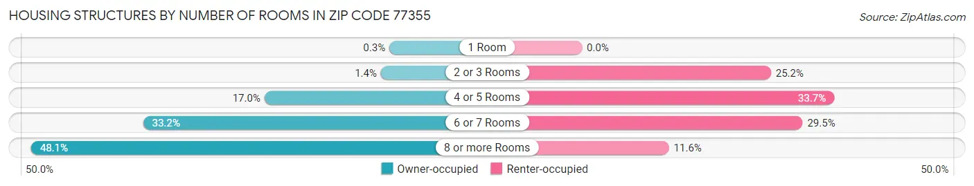 Housing Structures by Number of Rooms in Zip Code 77355