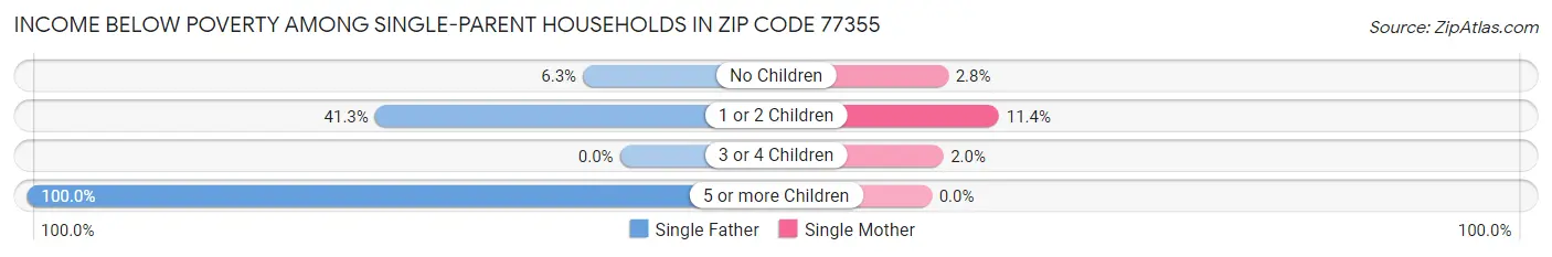Income Below Poverty Among Single-Parent Households in Zip Code 77355
