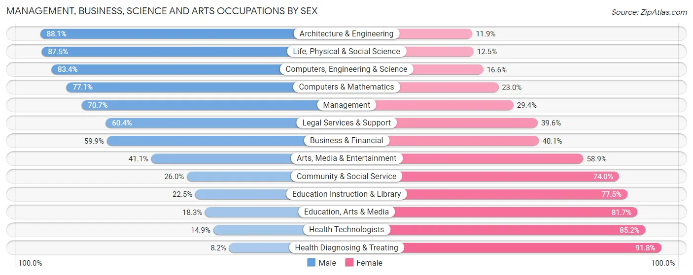 Management, Business, Science and Arts Occupations by Sex in Zip Code 77355