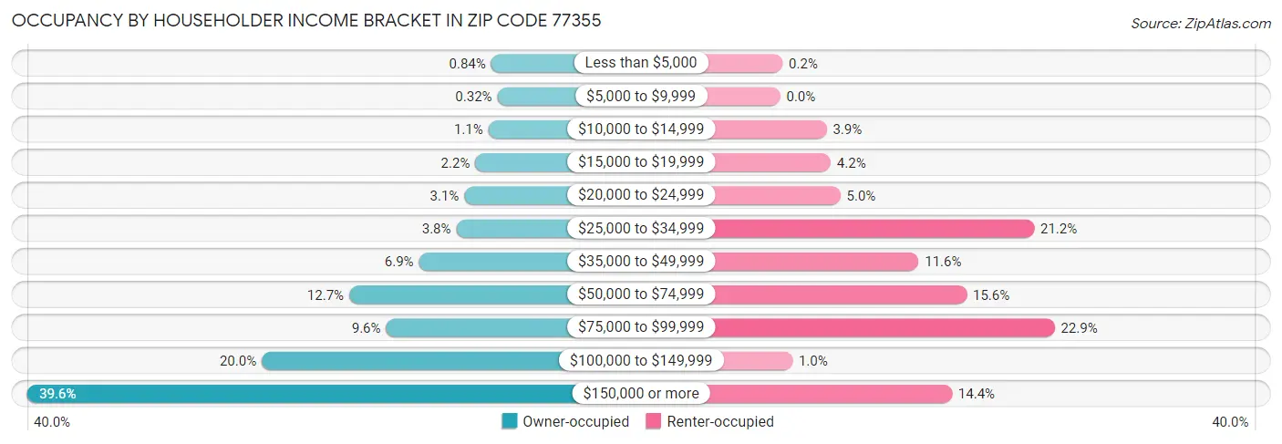Occupancy by Householder Income Bracket in Zip Code 77355