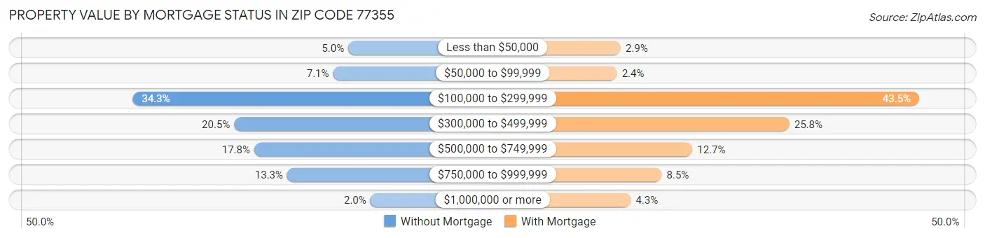 Property Value by Mortgage Status in Zip Code 77355