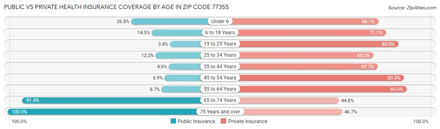 Public vs Private Health Insurance Coverage by Age in Zip Code 77355