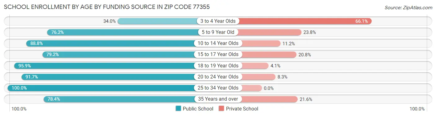 School Enrollment by Age by Funding Source in Zip Code 77355
