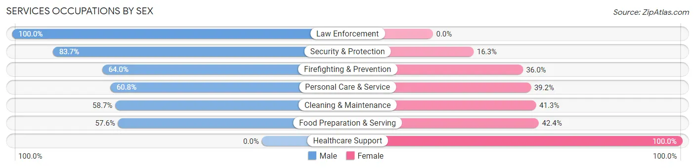 Services Occupations by Sex in Zip Code 77355