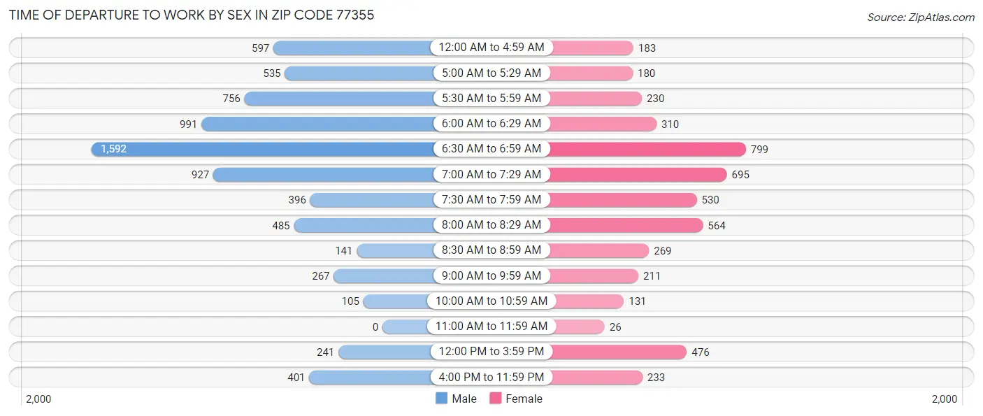 Time of Departure to Work by Sex in Zip Code 77355