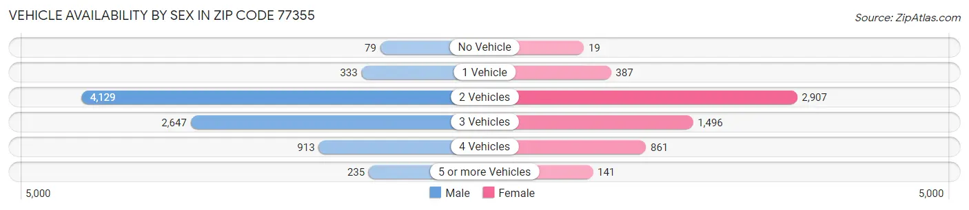 Vehicle Availability by Sex in Zip Code 77355