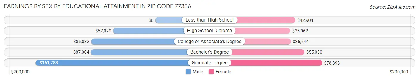 Earnings by Sex by Educational Attainment in Zip Code 77356