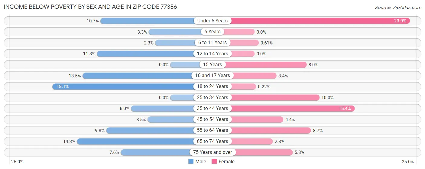 Income Below Poverty by Sex and Age in Zip Code 77356