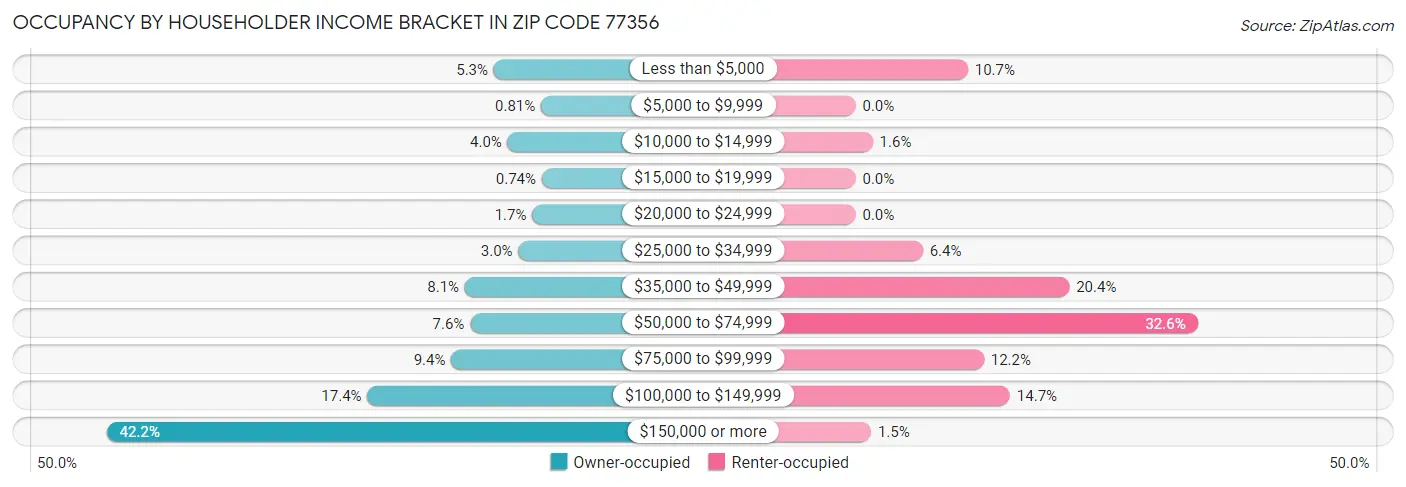 Occupancy by Householder Income Bracket in Zip Code 77356