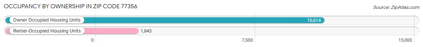 Occupancy by Ownership in Zip Code 77356