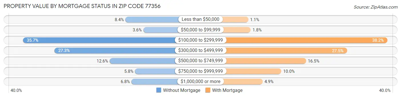 Property Value by Mortgage Status in Zip Code 77356