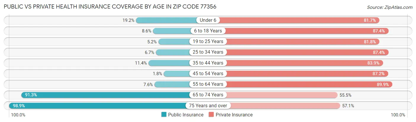 Public vs Private Health Insurance Coverage by Age in Zip Code 77356
