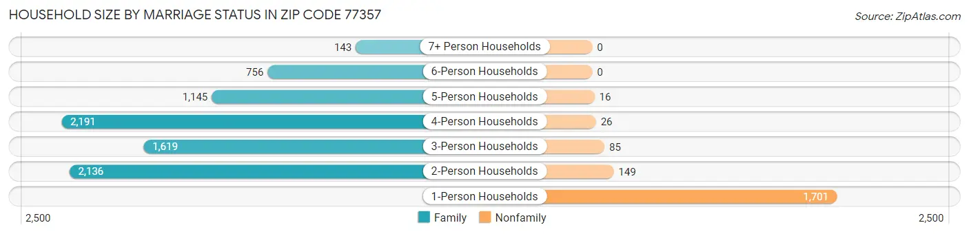 Household Size by Marriage Status in Zip Code 77357