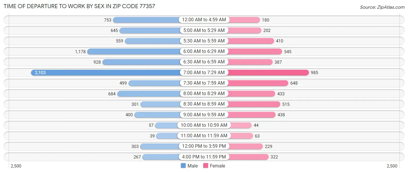 Time of Departure to Work by Sex in Zip Code 77357