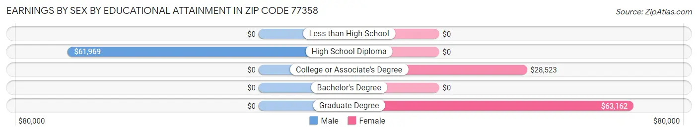 Earnings by Sex by Educational Attainment in Zip Code 77358