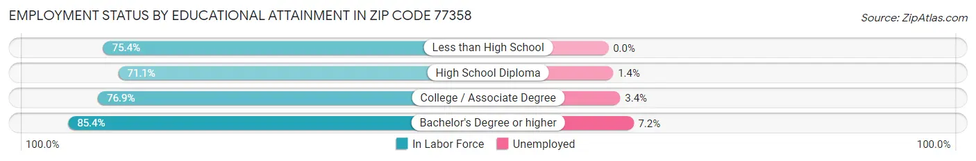 Employment Status by Educational Attainment in Zip Code 77358