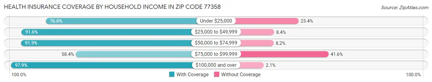 Health Insurance Coverage by Household Income in Zip Code 77358