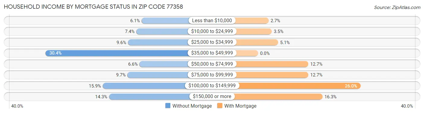 Household Income by Mortgage Status in Zip Code 77358