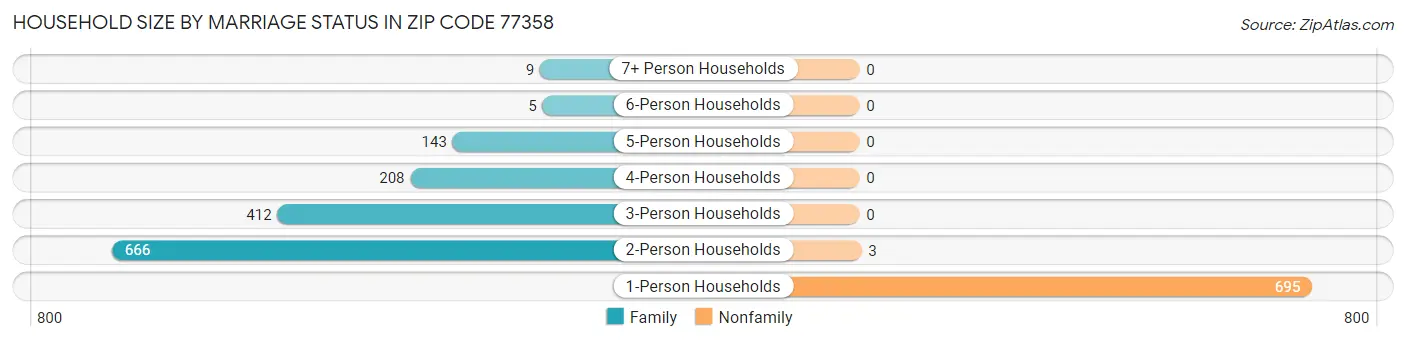 Household Size by Marriage Status in Zip Code 77358