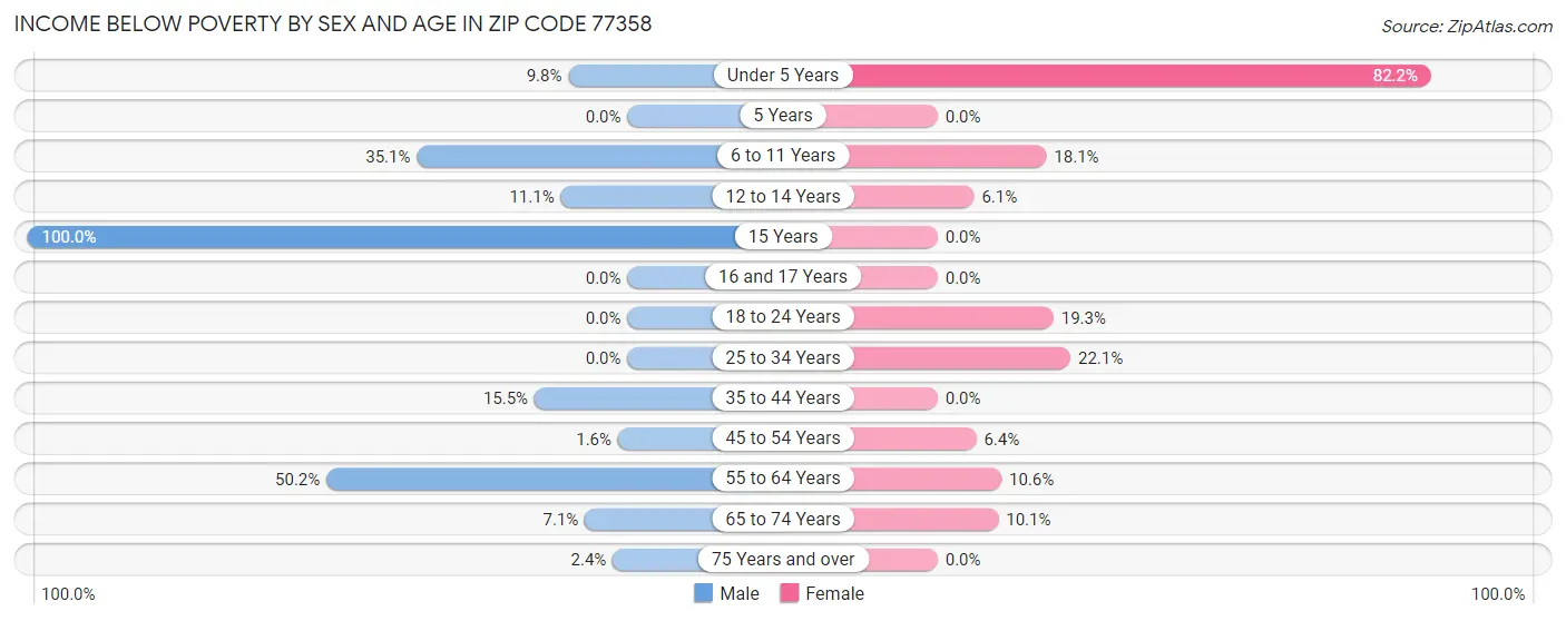 Income Below Poverty by Sex and Age in Zip Code 77358