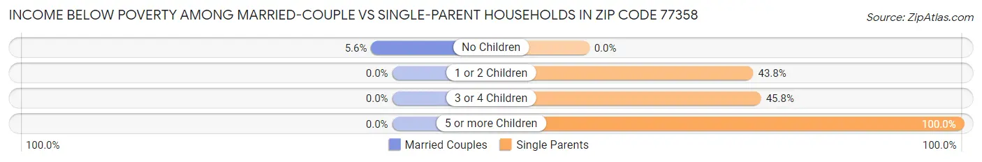 Income Below Poverty Among Married-Couple vs Single-Parent Households in Zip Code 77358