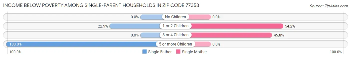 Income Below Poverty Among Single-Parent Households in Zip Code 77358