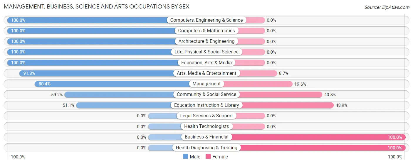 Management, Business, Science and Arts Occupations by Sex in Zip Code 77358