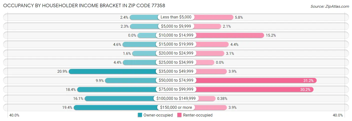 Occupancy by Householder Income Bracket in Zip Code 77358
