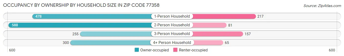 Occupancy by Ownership by Household Size in Zip Code 77358