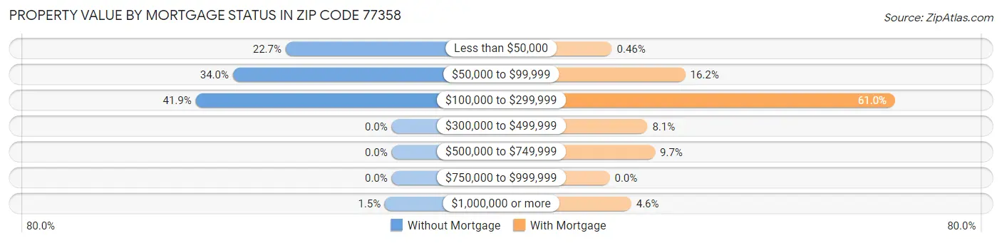 Property Value by Mortgage Status in Zip Code 77358