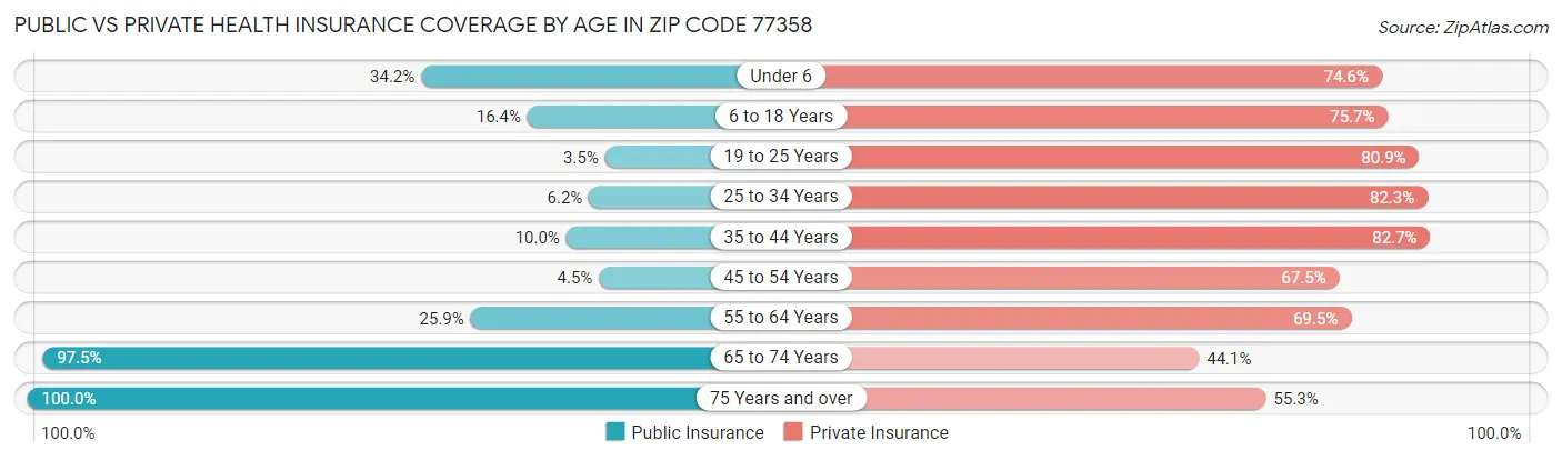 Public vs Private Health Insurance Coverage by Age in Zip Code 77358