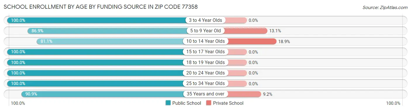 School Enrollment by Age by Funding Source in Zip Code 77358