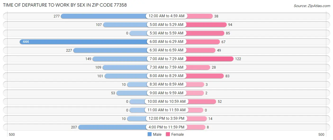 Time of Departure to Work by Sex in Zip Code 77358