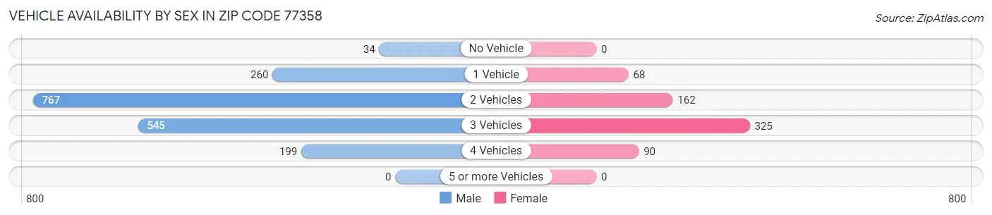 Vehicle Availability by Sex in Zip Code 77358