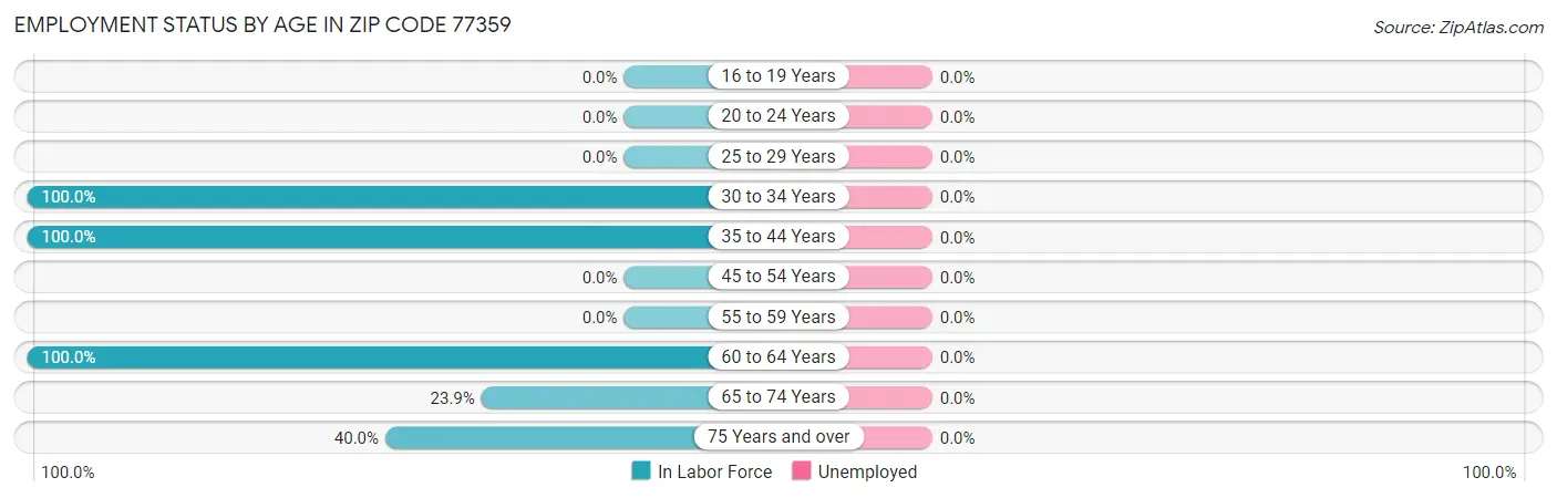 Employment Status by Age in Zip Code 77359