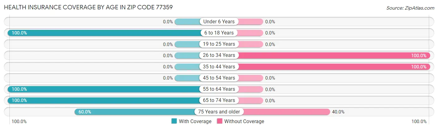Health Insurance Coverage by Age in Zip Code 77359