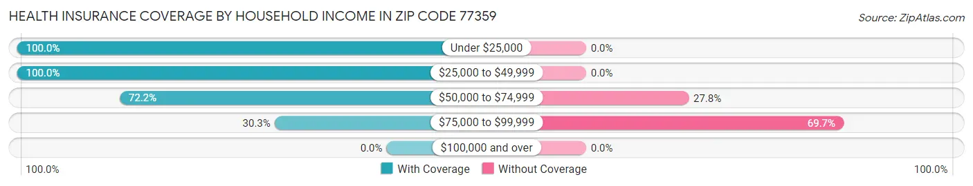 Health Insurance Coverage by Household Income in Zip Code 77359