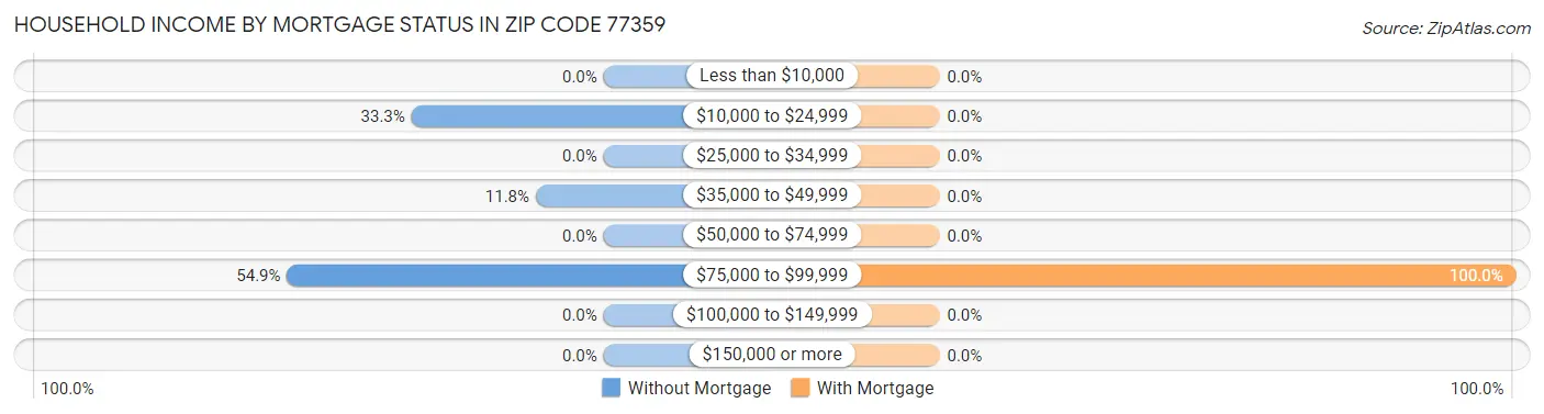 Household Income by Mortgage Status in Zip Code 77359